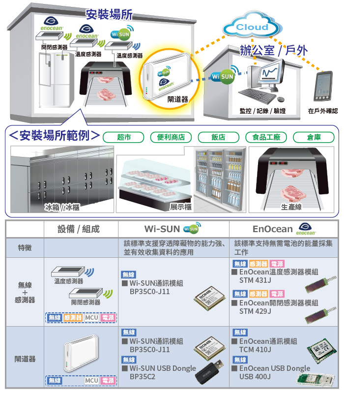 HACCP Wi-SUN／EnOcean 安裝範例