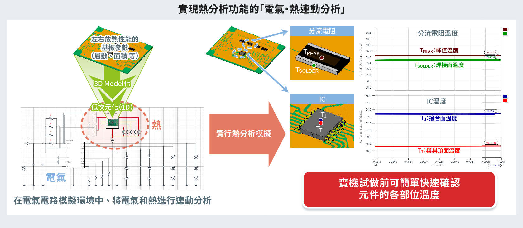 熱分析功能