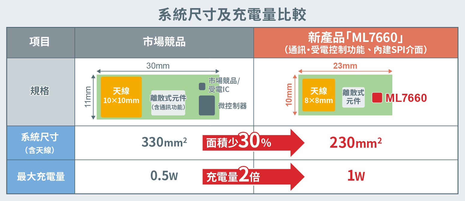 以業界最小系統尺寸實現高達1W的無線充電