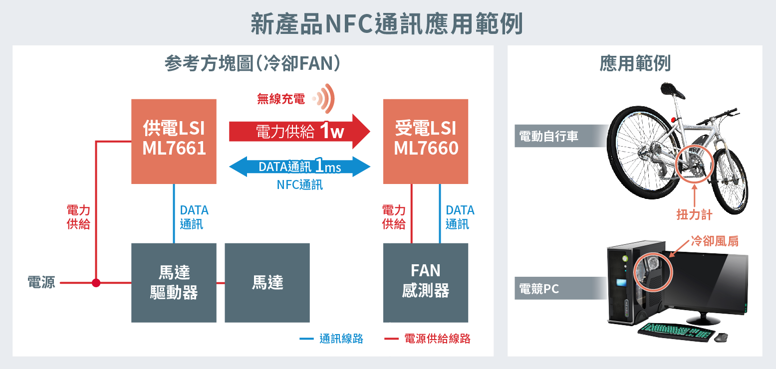 兼具無線充電和非接觸式通訊功能,有助提高應用產品可設計性和設計靈活性