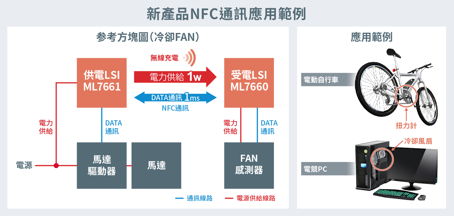 兼具無線充電和非接觸式通訊功能，有助提高應用產品可設計性和設計靈活性