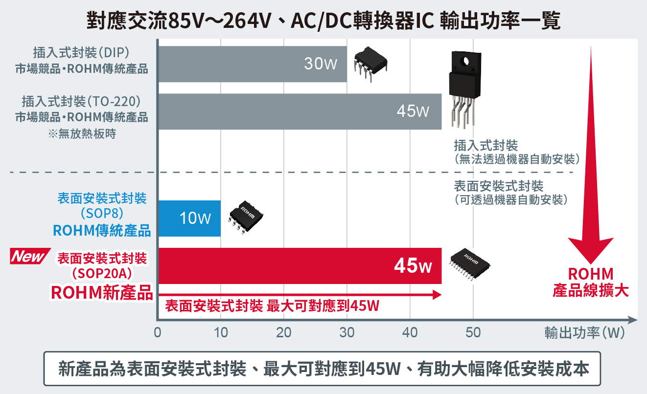 交流85V～264V対応