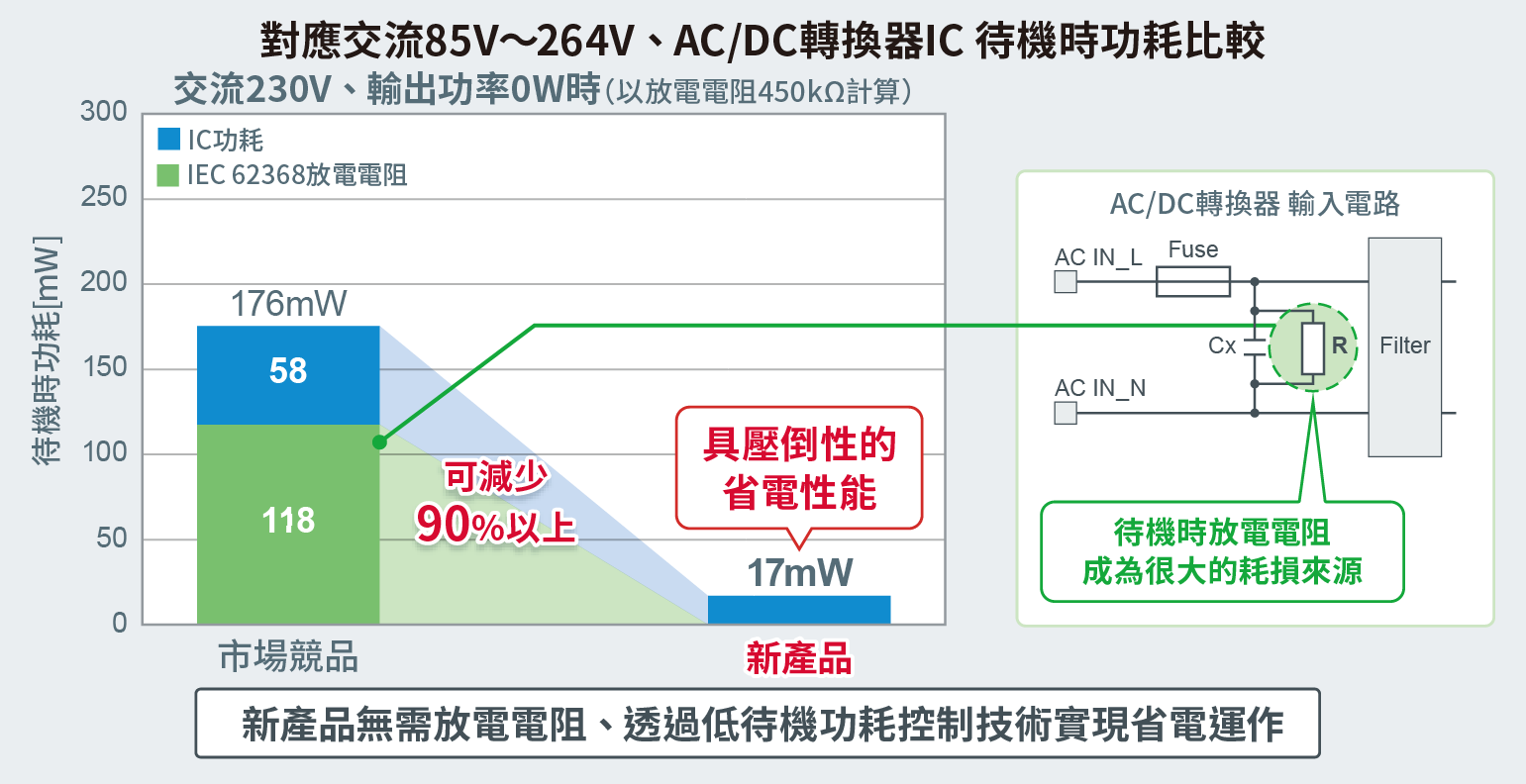 時消費電力比較