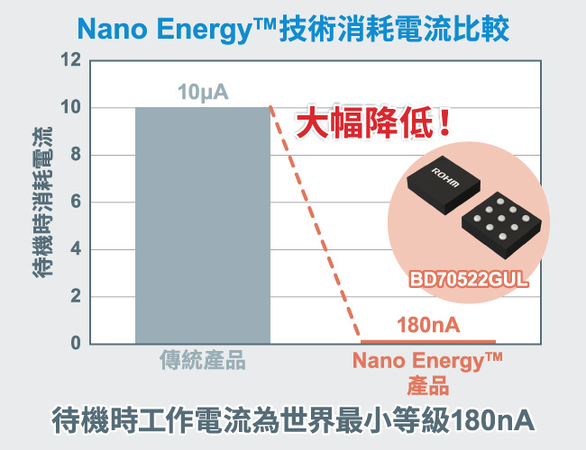 Nano EnergyTM Ultra-Low Current Consumption Technology