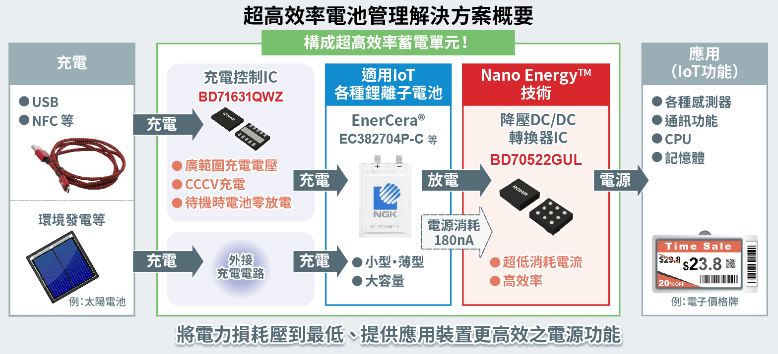 超高效電池管理解決方案