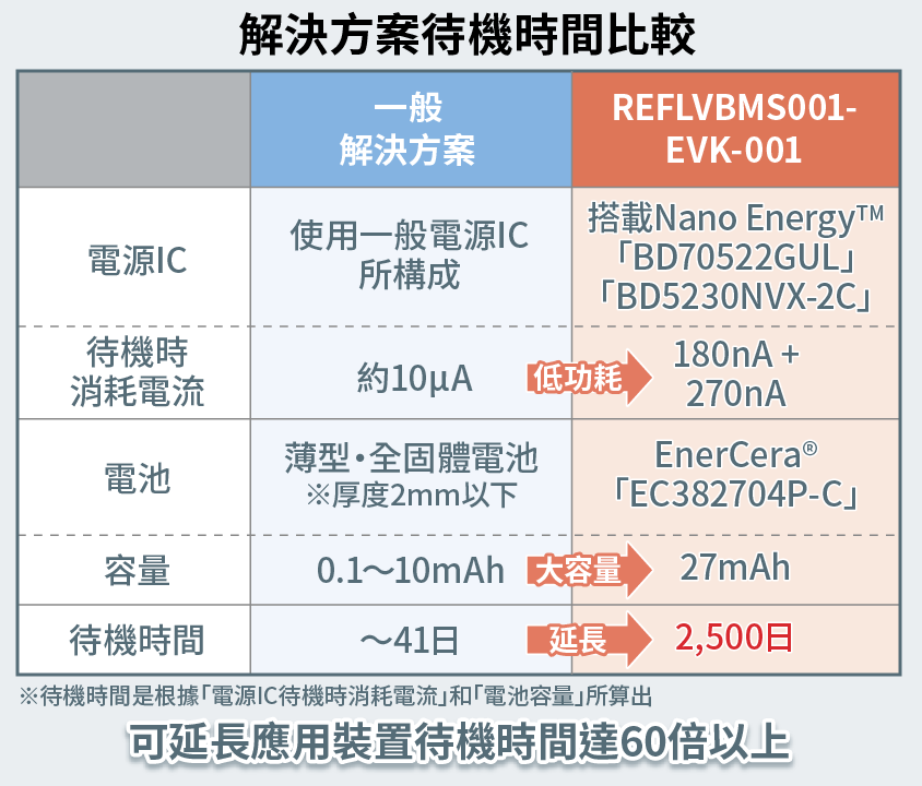 解決方案待機時間