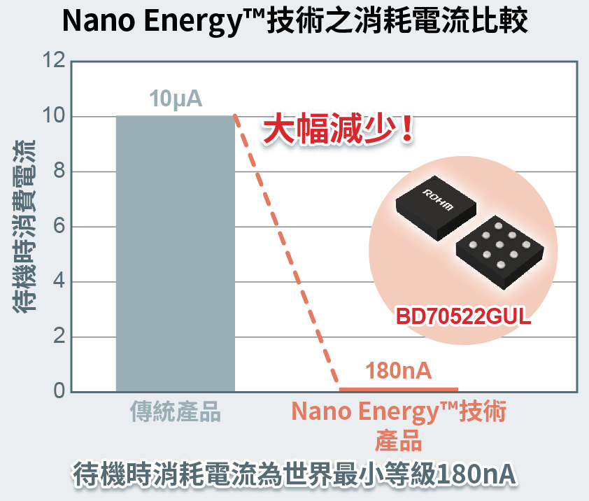 Nano Energy?消耗電流技術