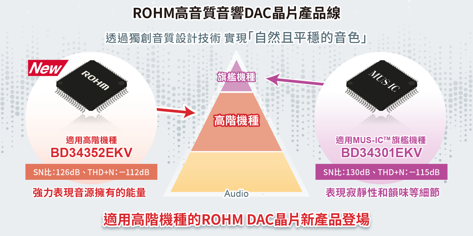 高音質音響裝置用32位元D/A轉換IC