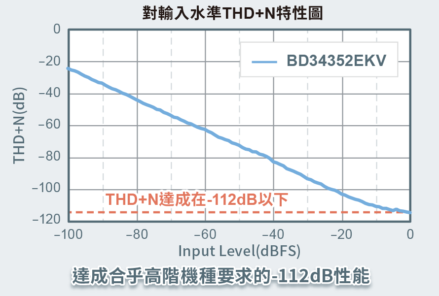 入力レベルに対するTHD＋N特性グラフ