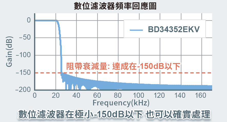 デジタルフィルタの周波数応答グラフ