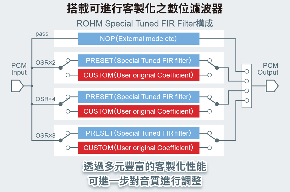 數位濾波器的客製化功能，有助達到與音響裝置相匹配的音質