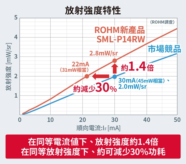 放射強度特性