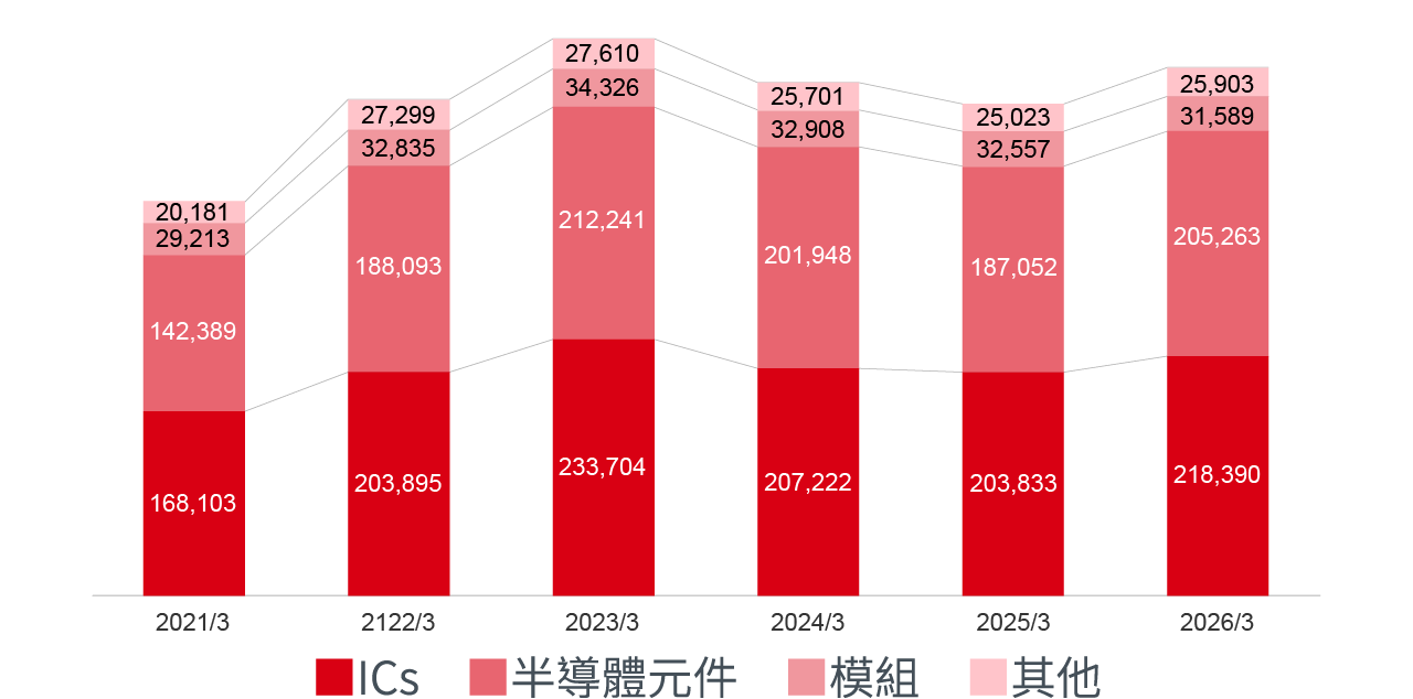 銷售額推移(合併)