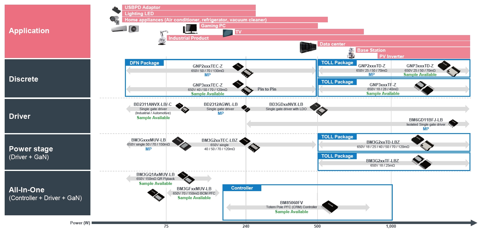 ROHM upcoming GaN products including discrete,driver ,power stage ,and all-in one.