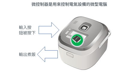 微控制器是用來控制電氣設備的微型電腦