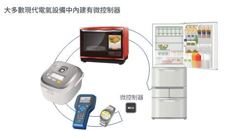 大多數現代電子設備中都內建有微控制器