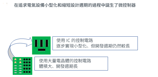 在追求電氣設備小型化和縮短設計週期的過程中誕生了微控制器
