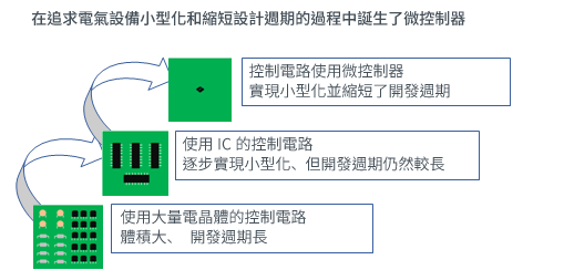 在追求電氣設備小型化和縮短設計週期的過程中誕生了微控制器