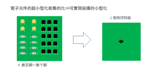電子元件的超小型化和集約化⇒可實現設備的小型化
