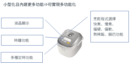 小型化且內建更多功能⇒可實現多功能化
