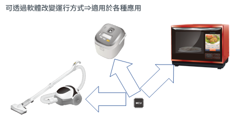 可透過軟體改變運行方式⇒適用於各種應用
