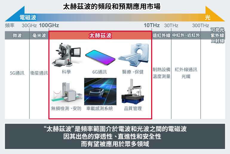 太赫茲波的頻段