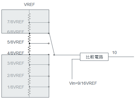 逐次比較型A/D轉換器的原理
