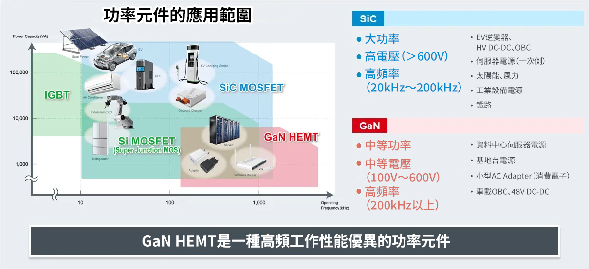 功率元件的應用範圍