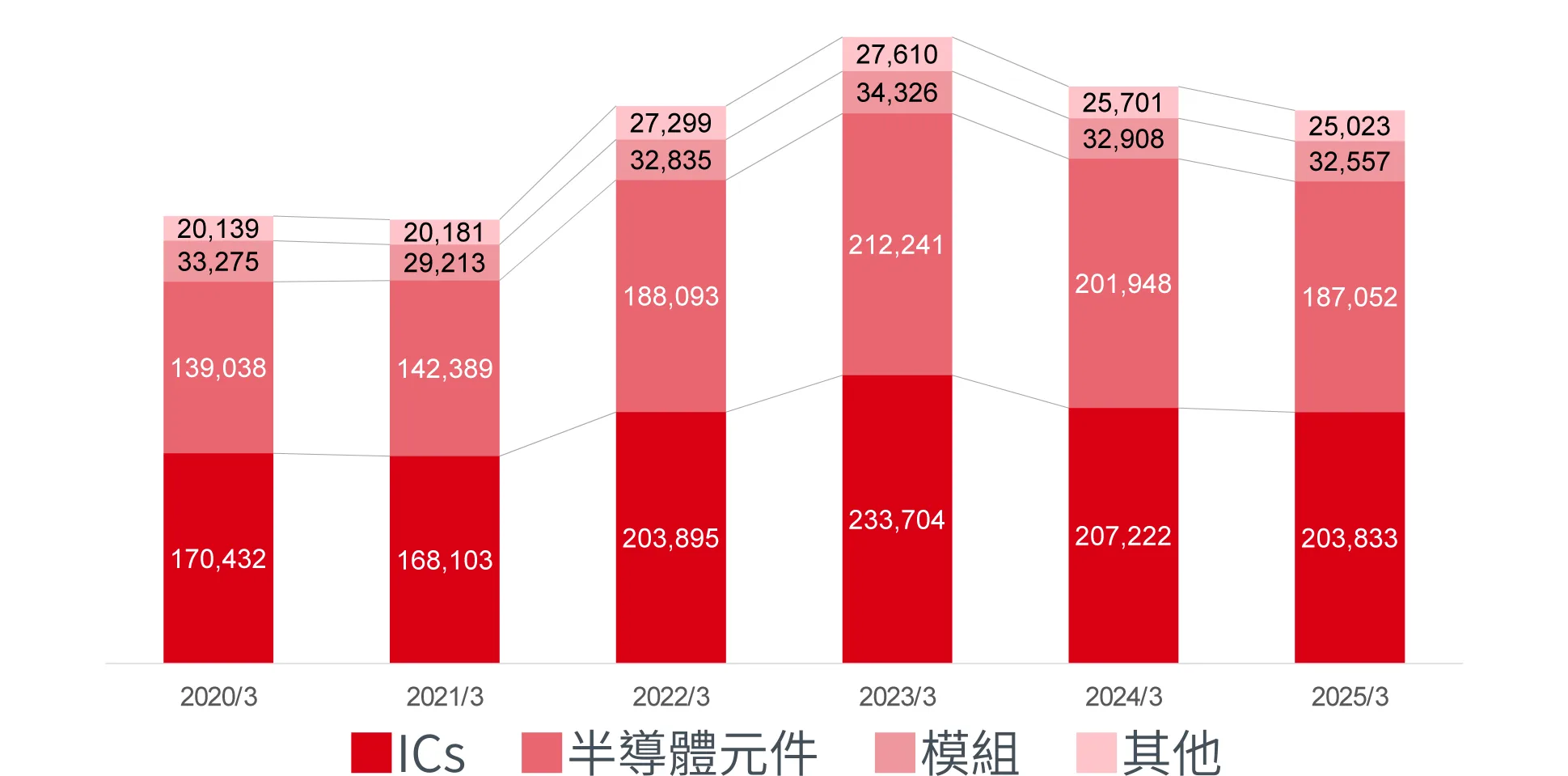 銷售額推移(合併)