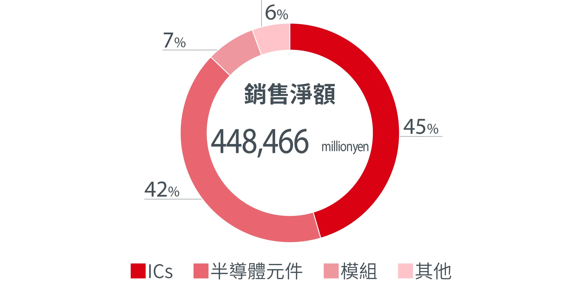 各製品別銷售額 (合併)