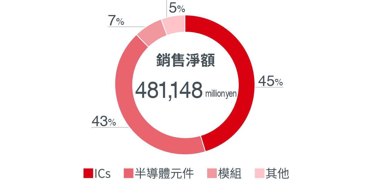 各製品別銷售額 (合併)