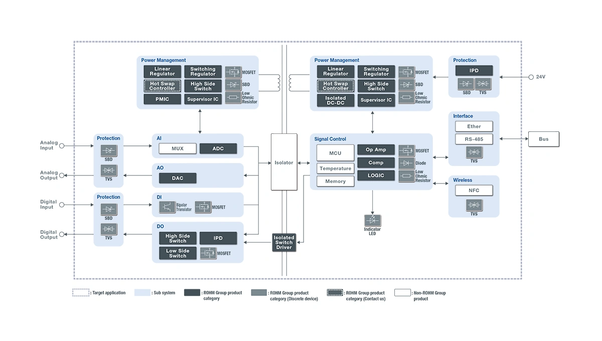 PLC（Programmable Logic Controller） - 輸入輸出單元