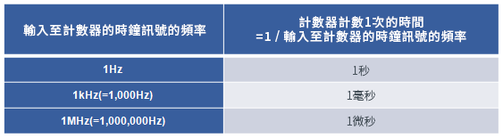 什麼是計時器