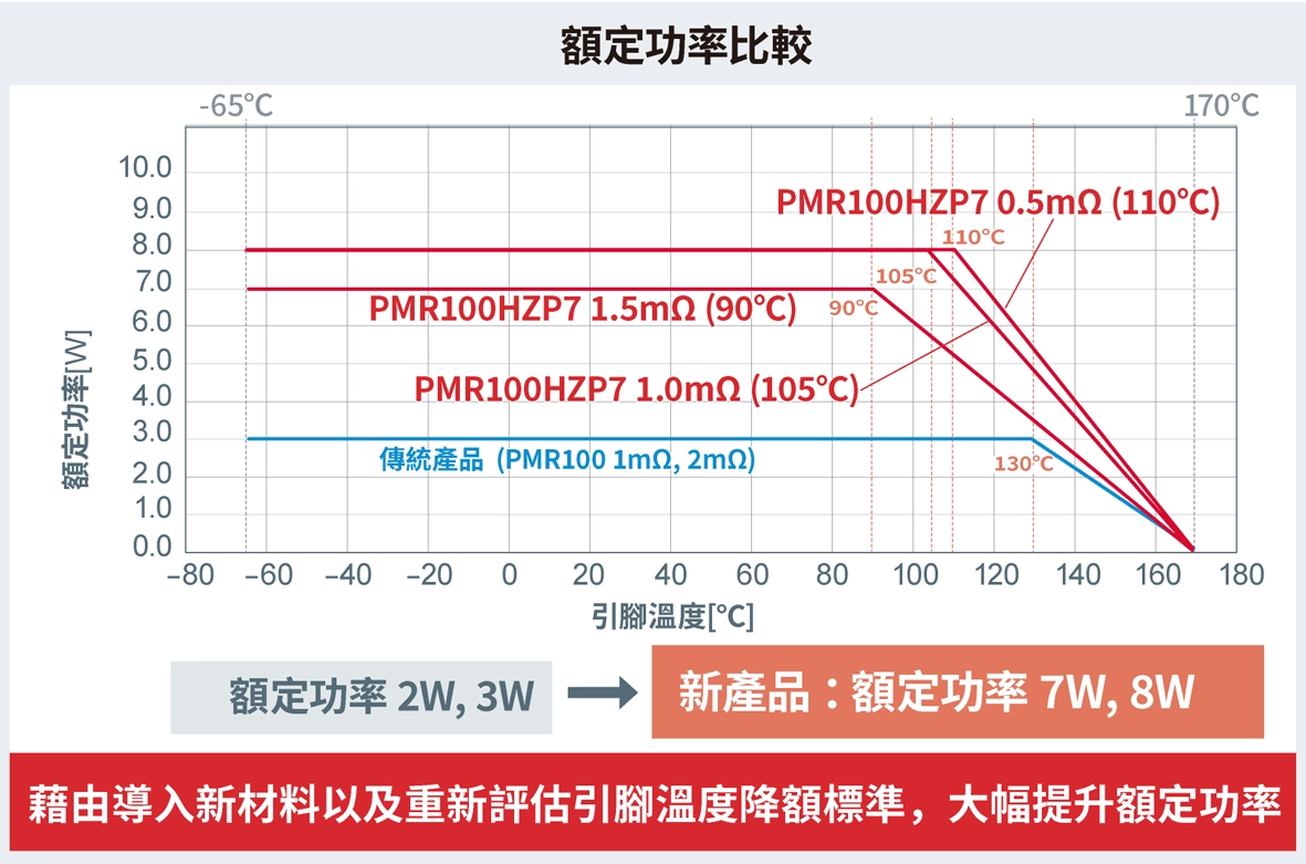 關於額定功率提升
