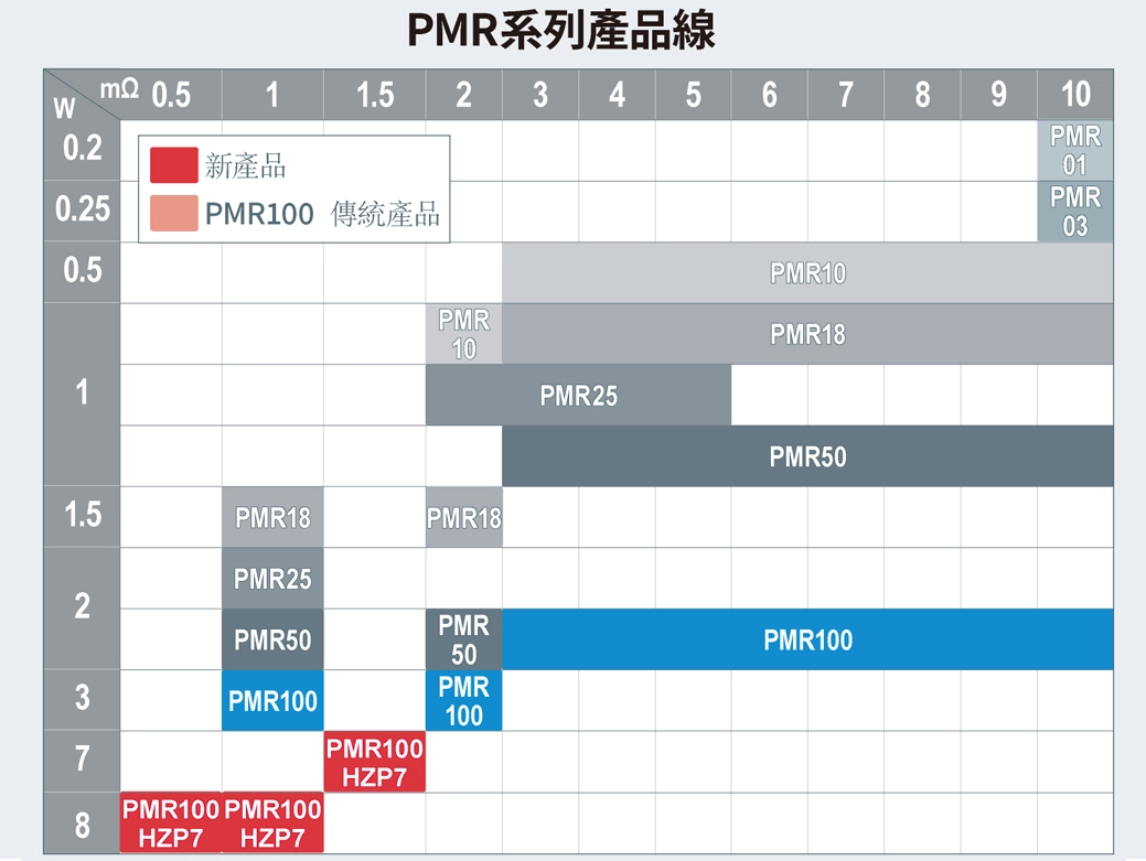 PMR系列產品線