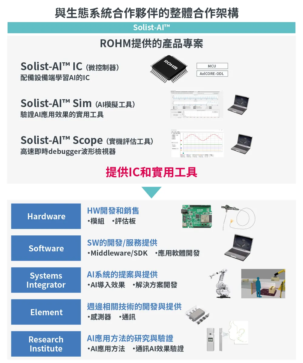 Solist-AI™解決方案