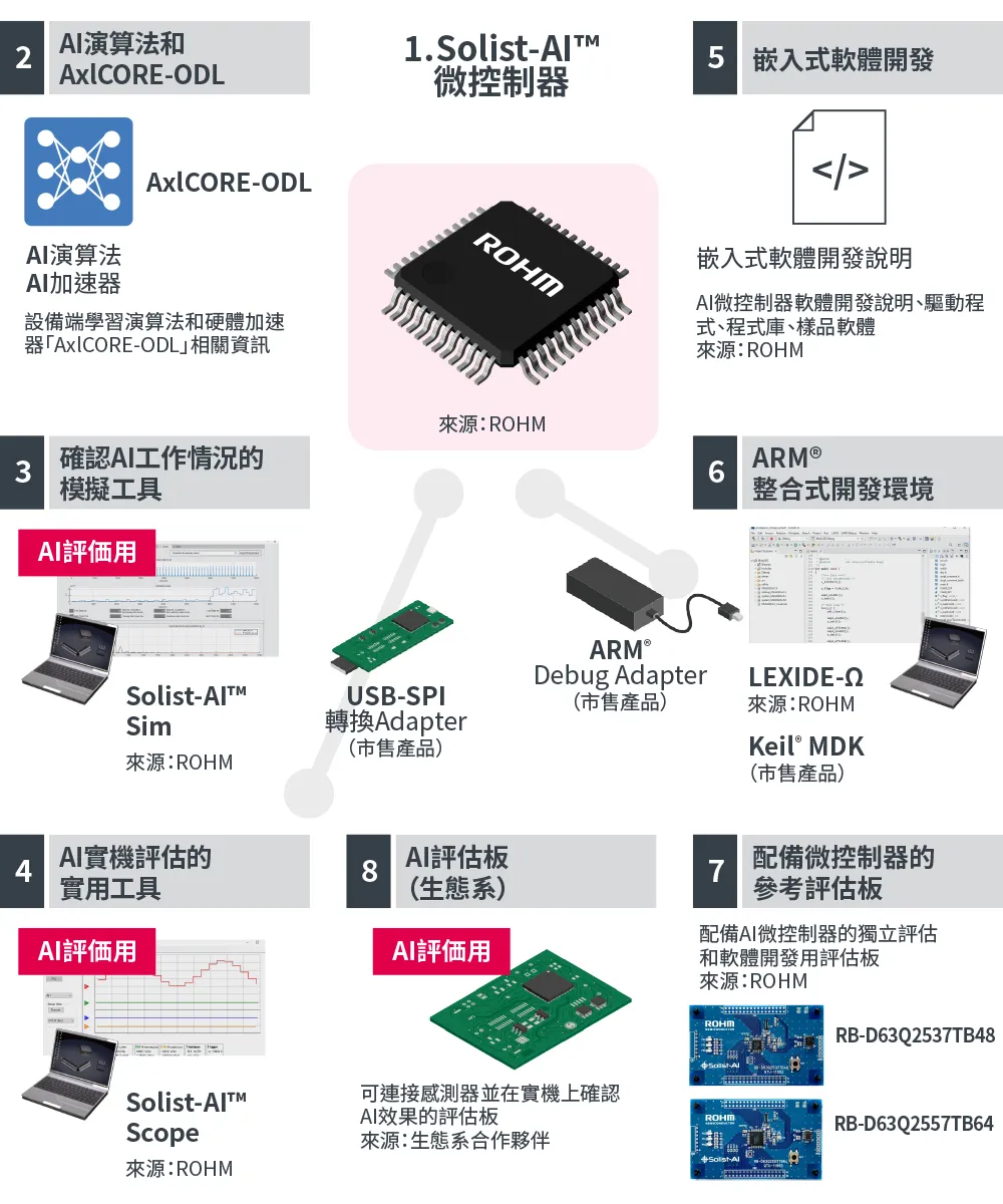 Solist-AI™技術詳情