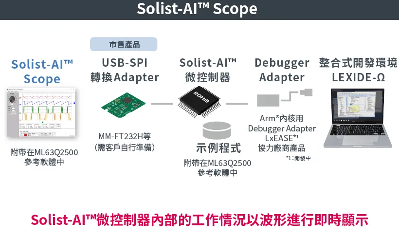 用於確認實機工作情況的實用工具“Solist-AI™ Scope”