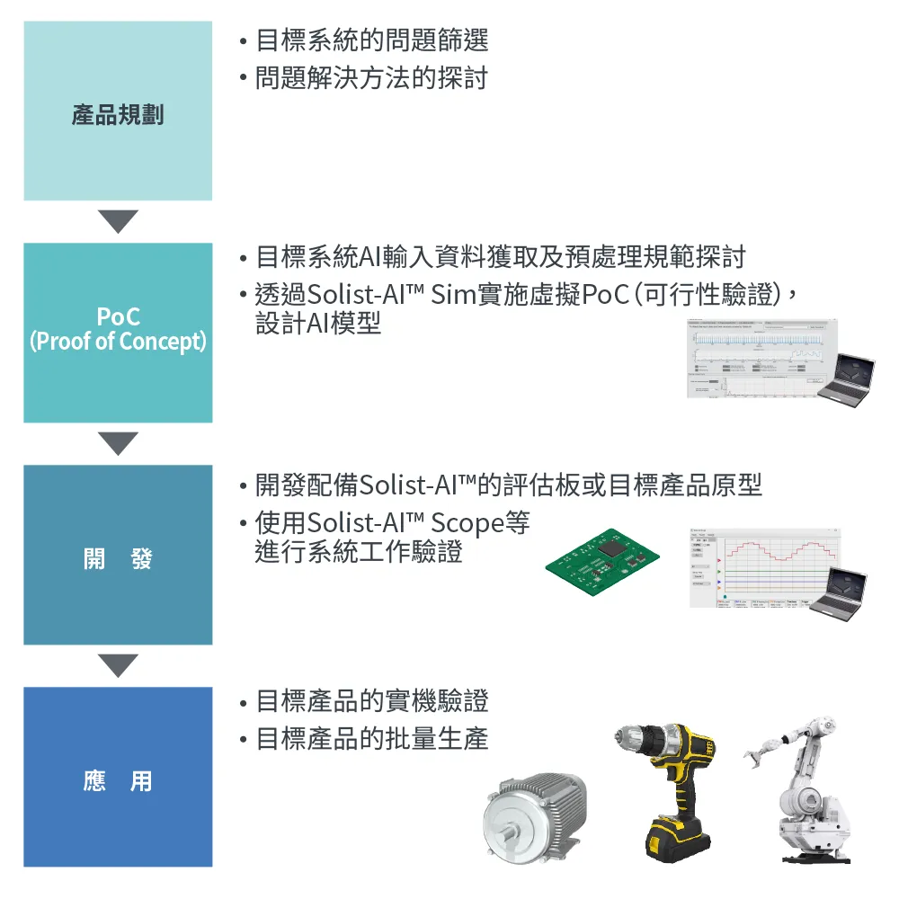導入流程和應用案例