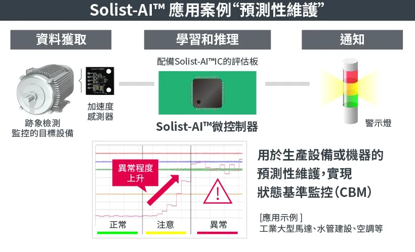 Solist-AI™活用事例「予知保全」