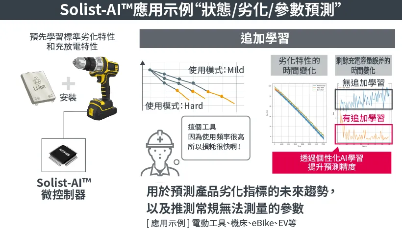 Solist-AI™應用案例