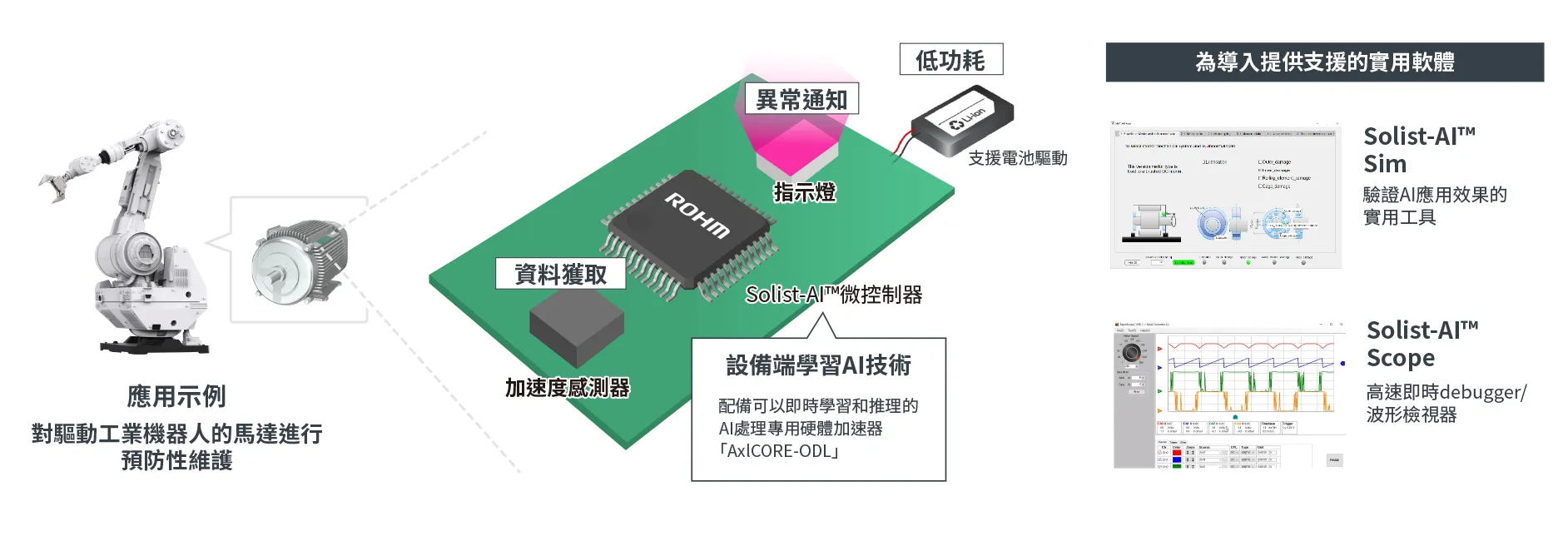 Solist-AI™解決方案概述