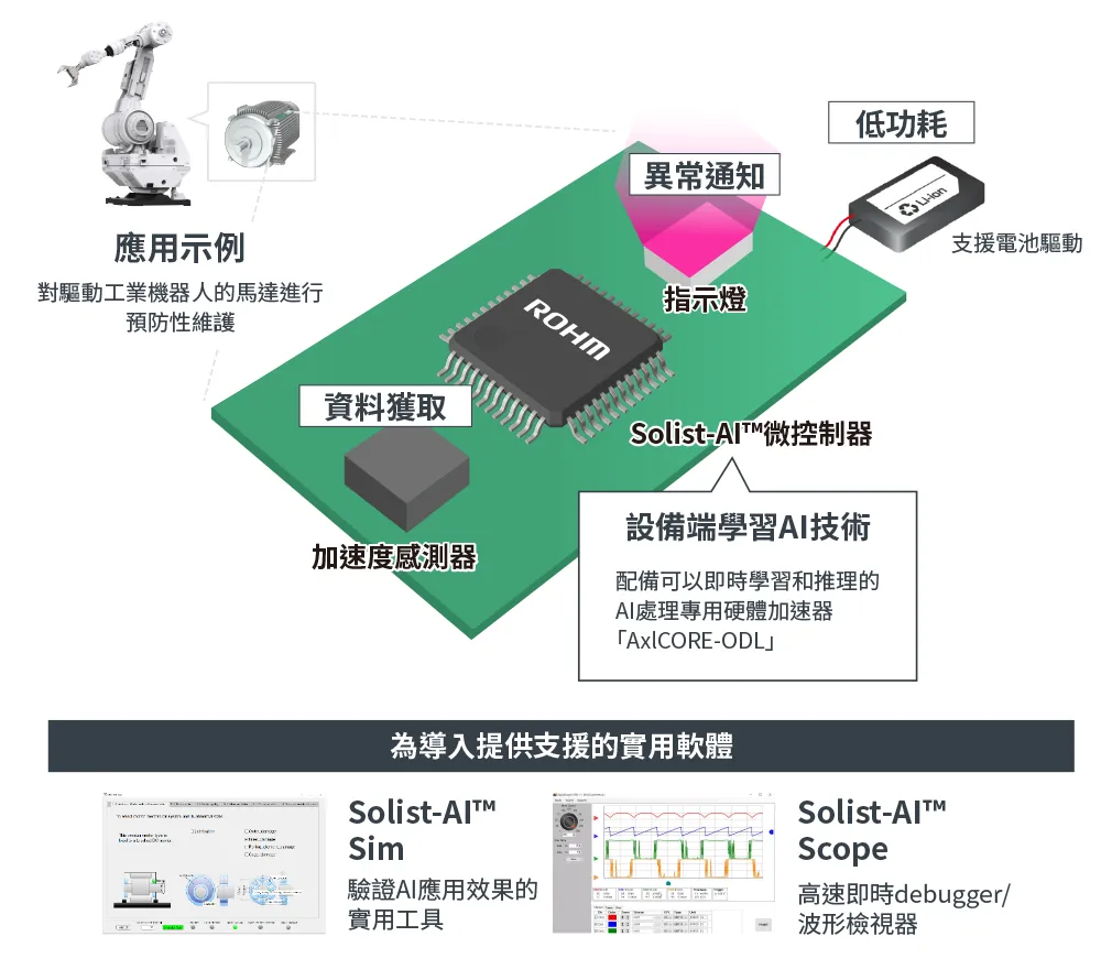 Solist-AI™解決方案概述