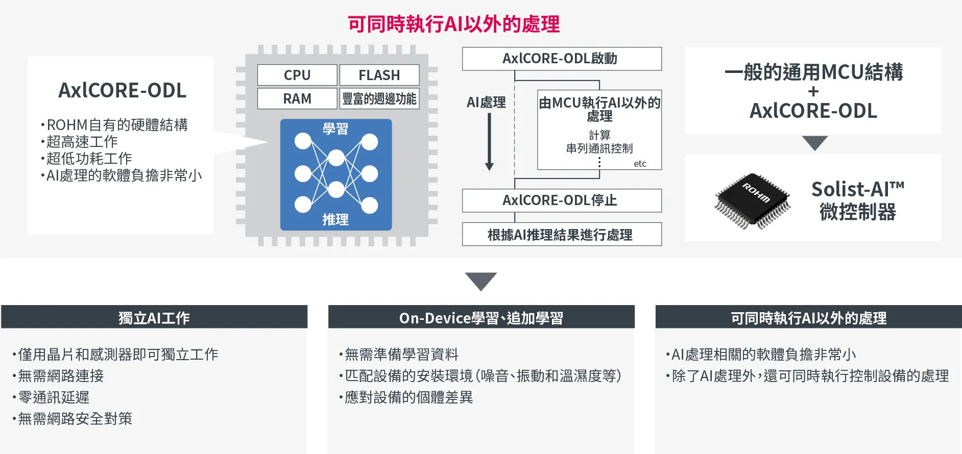 Solist-AI™的特點