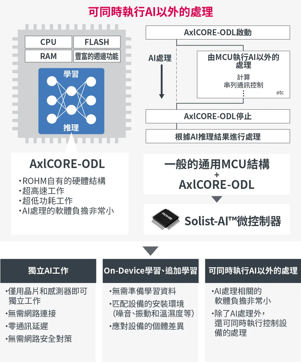 Solist-AI™的特點