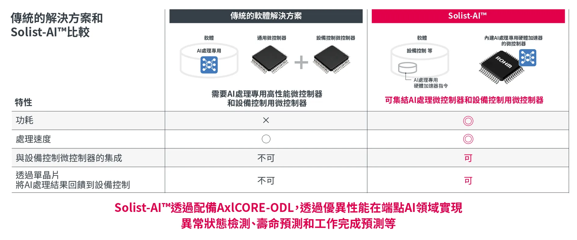 傳統的解決方案和Solist-AI™比較