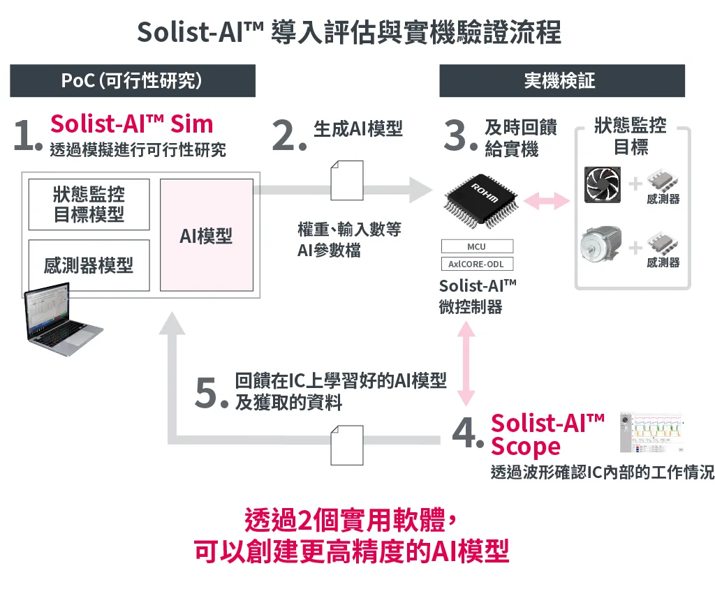導入Solist-AI™的支援環境