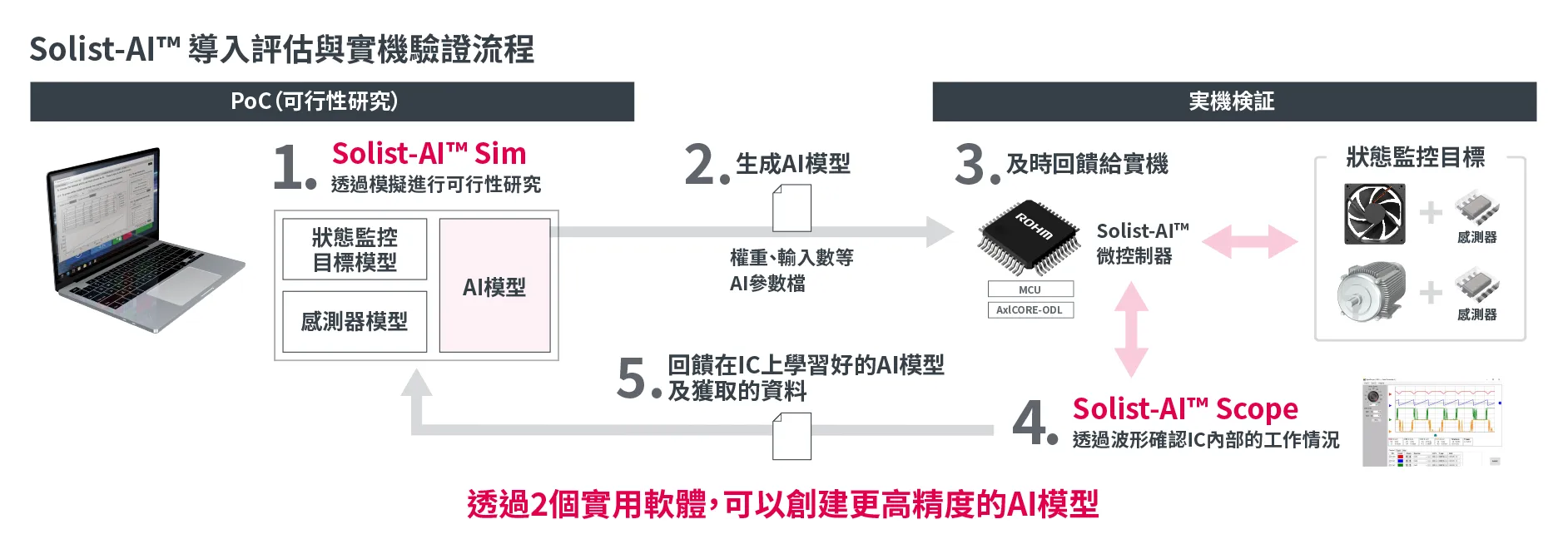 導入Solist-AI™的支援環境