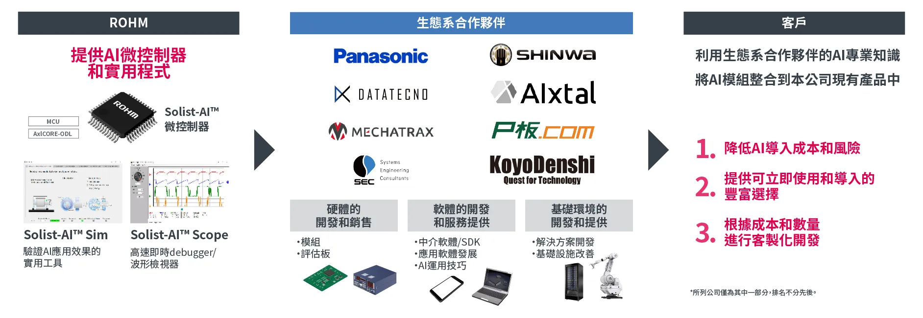 圍繞Solist-AI™的商業體系