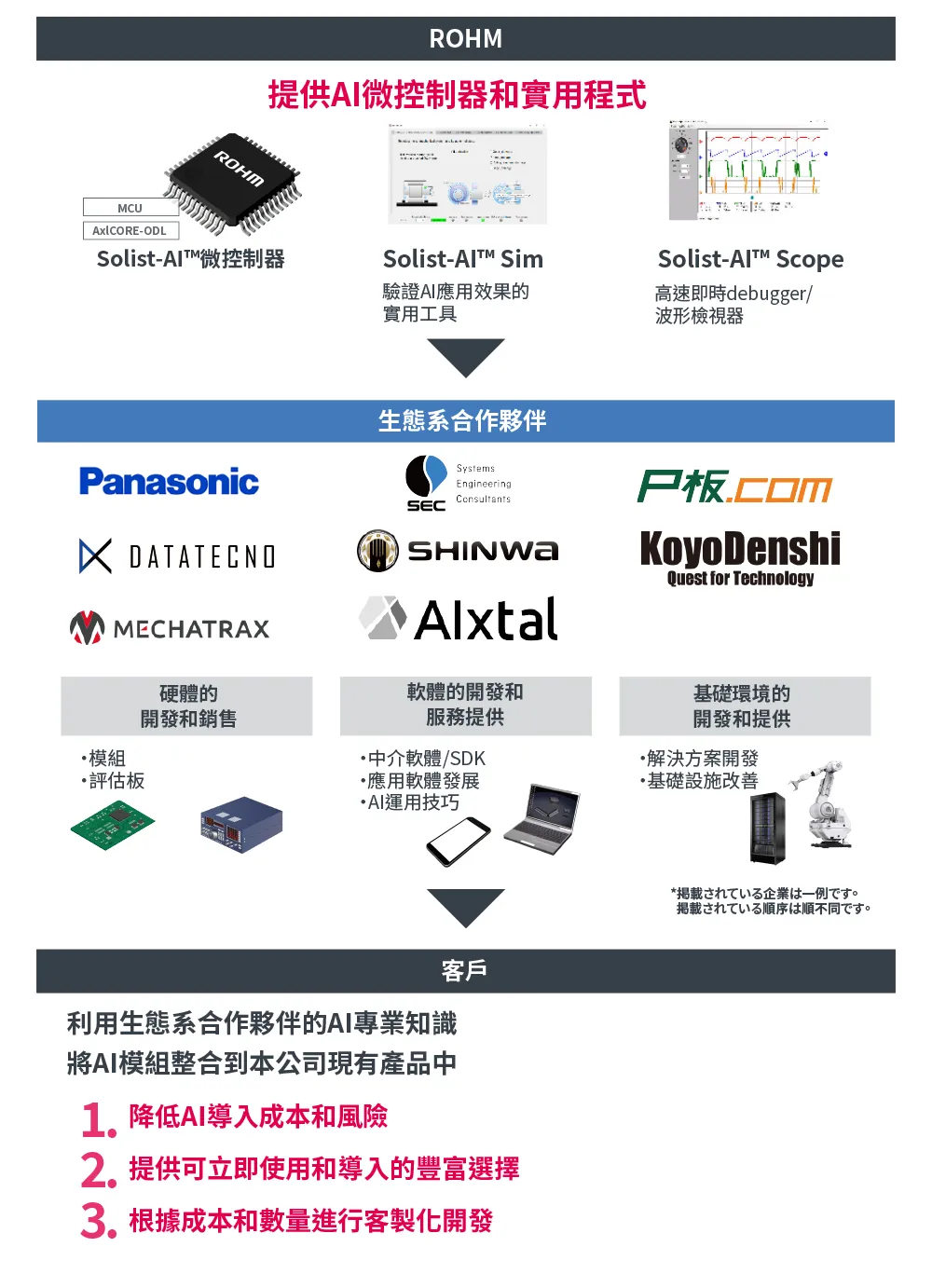 圍繞Solist-AI™的商業體系
